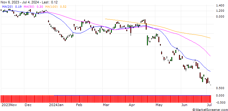 Chart BANK VONTOBEL/PUT/NOVARTIS N/92/0.1/20.09.24