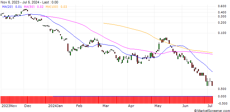 Chart BANK VONTOBEL/CALL/PUMA/68/0.1/20.09.24