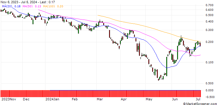 Chart BANK VONTOBEL/PUT/PEPSICO/155/0.1/20.09.24