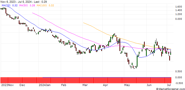 Chart BANK VONTOBEL/PUT/UNION PACIFIC/210/0.1/20.09.24