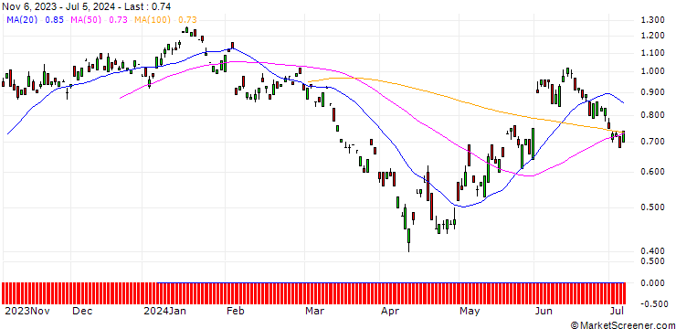 Chart BANK VONTOBEL/PUT/BP PLC/540/1/20.09.24