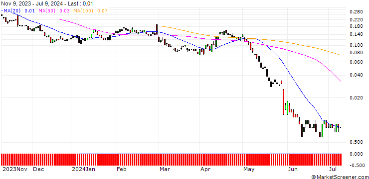 Chart BANK VONTOBEL/PUT/HP INC./27/0.1/20.09.24