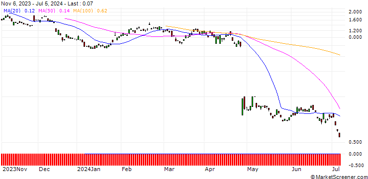 Chart BANK VONTOBEL/PUT/PHILIPS/17.5/1/20.09.24