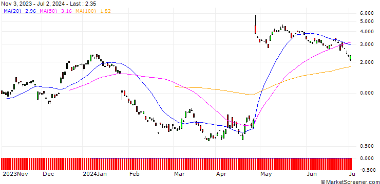 Chart BANK VONTOBEL/CALL/PHILIPS/22/1/20.09.24
