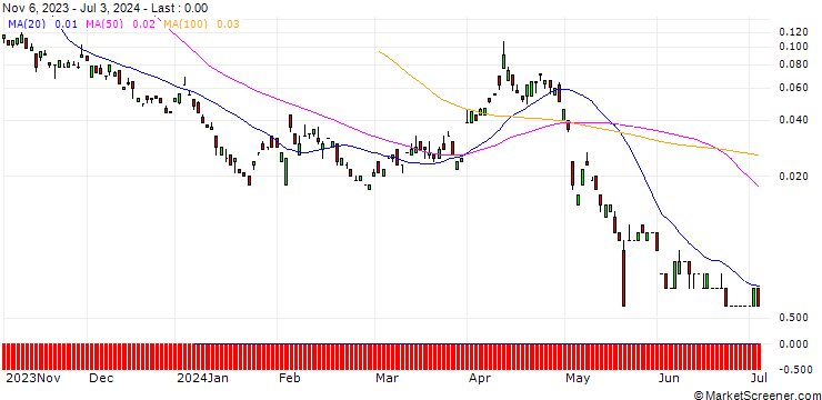 Chart BANK VONTOBEL/CALL/BP PLC/620/1/20.09.24