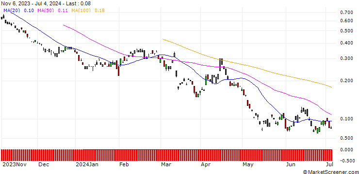 Chart BANK VONTOBEL/PUT/E.ON/10.5/1/20.09.24