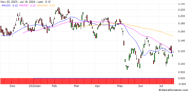 Chart BANK VONTOBEL/PUT/VODAFONE GROUP/80/1/20.09.24