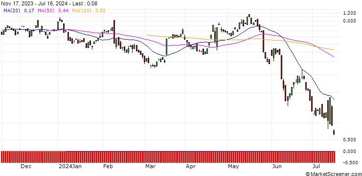 Chart BANK VONTOBEL/CALL/PEPSICO/175/0.1/20.09.24