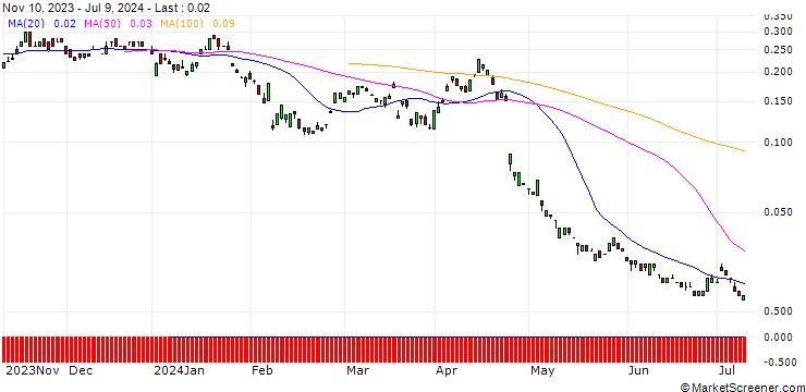 Chart BANK VONTOBEL/PUT/UNILEVER/44/0.1/20.09.24