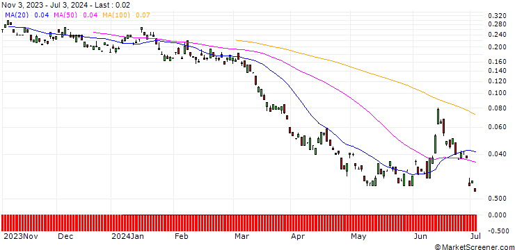 Chart BANK VONTOBEL/PUT/TOTALENERGIES/54/0.1/20.09.24
