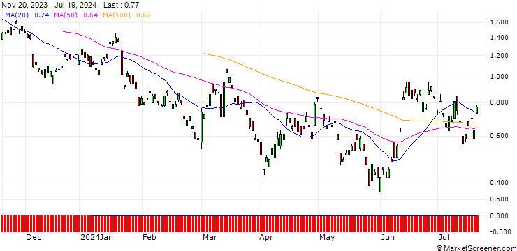 Chart BANK VONTOBEL/PUT/VOLKSWAGEN VZ/112/0.1/20.09.24