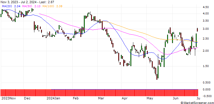 Chart BANK VONTOBEL/PUT/DEERE & CO/390/0.1/20.09.24
