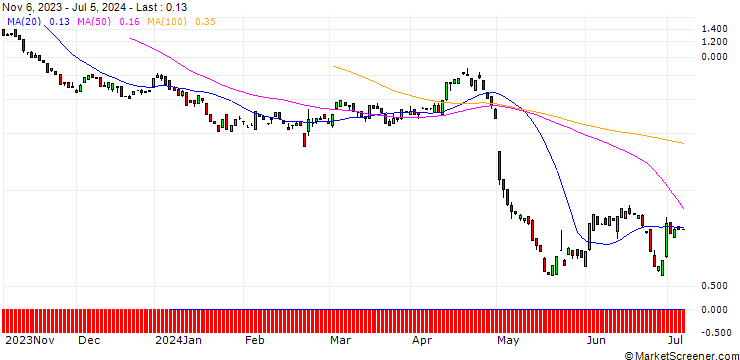 Chart BANK VONTOBEL/PUT/MERCADOLIBRE/1260/0.01/20.09.24