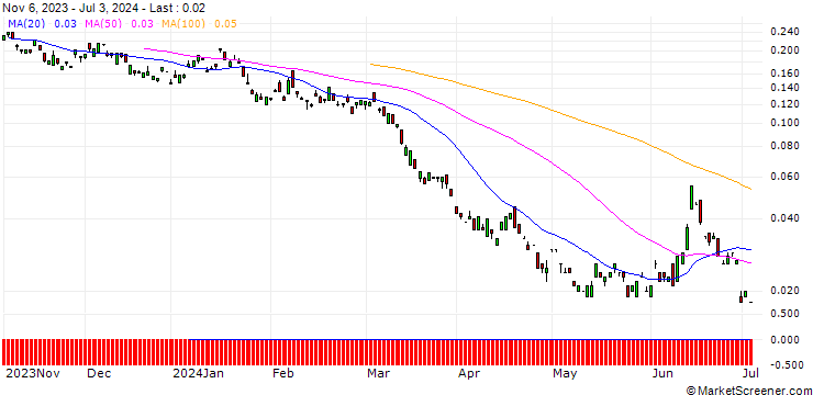 Chart BANK VONTOBEL/PUT/TOTALENERGIES/52/0.1/20.09.24