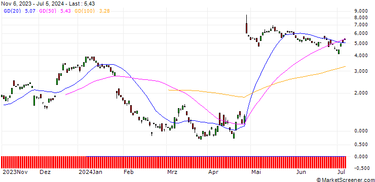 Chart BANK VONTOBEL/CALL/PHILIPS/19.5/1/20.09.24