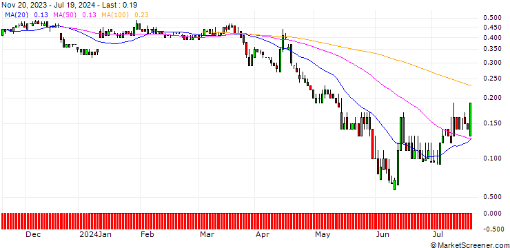 Chart SG/PUT/SUEDZUCKER/10/1/20.12.24