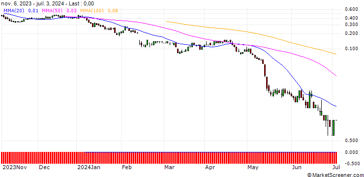 Chart SG/PUT/BILFINGER SE/35/0.1/20.09.24