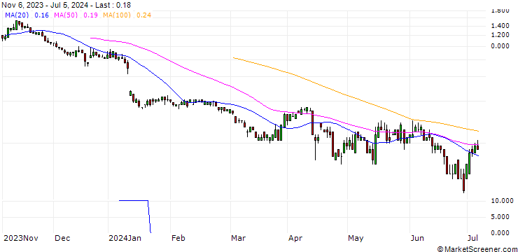 Chart SG/CALL/SUEDZUCKER/16/1/20.12.24