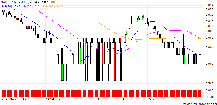 Chart SG/CALL/SHELL/45/0.1/20.12.24