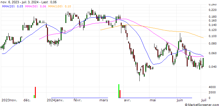Chart SG/CALL/JENOPTIK/35/0.1/20.12.24