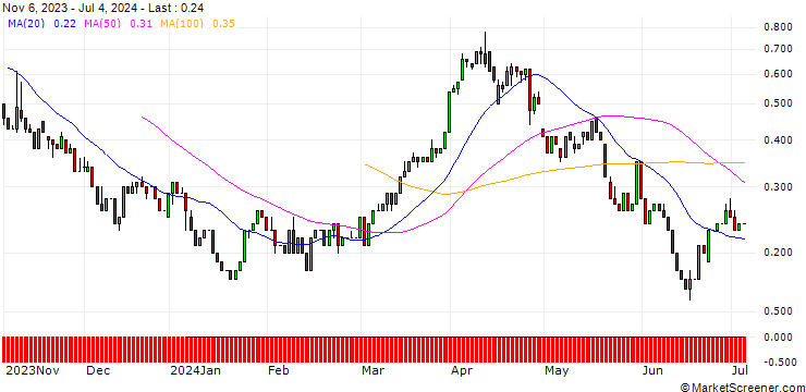 Chart UNICREDIT BANK/CALL/EXXON MOBIL/130/0.1/15.01.25