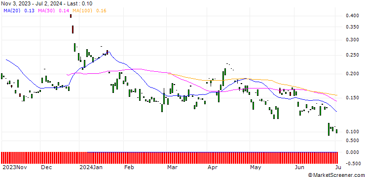 Chart PUT/NETEASE ADR/60/0.1/17.01.25
