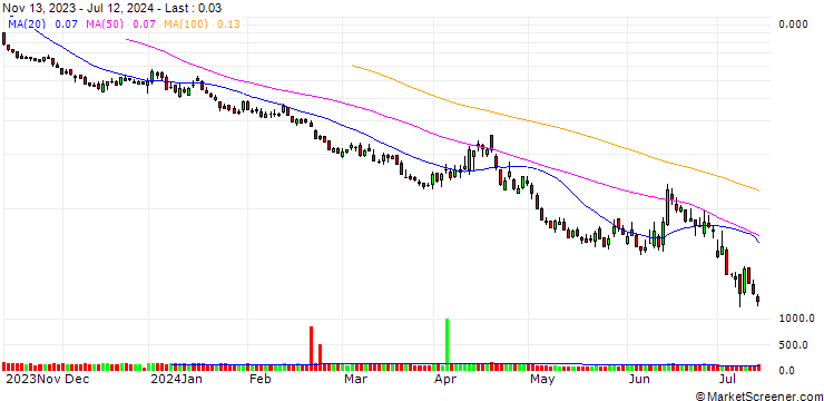 Chart BANK VONTOBEL/PUT/DAX/16000/0.001/20.09.24