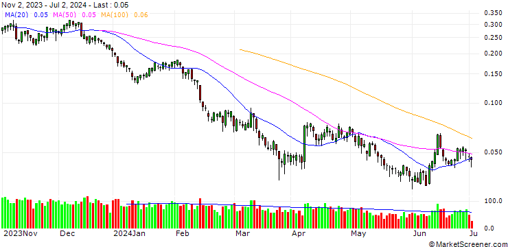Chart BANK VONTOBEL/PUT/LEONARDO/16/0.1/19.12.24