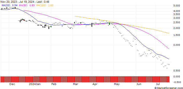 Chart JP MORGAN/PUT/VERTEX PHARMACEUTICALS/370/0.1/17.01.25