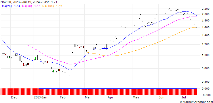 Chart JP MORGAN/PUT/AKAMAI TECHNOLOGIES/110/0.1/17.01.25