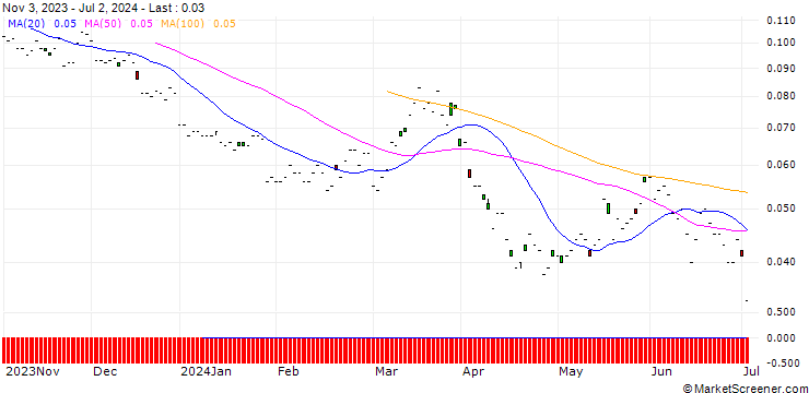 Chart MORGAN STANLEY PLC/CALL/SWISS RE/150/0.1/20.12.24