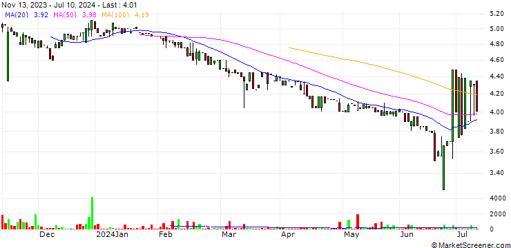 Chart AS APF Holdings