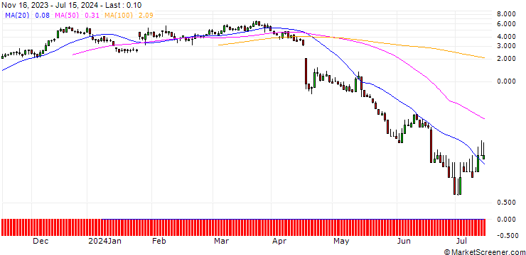 Chart DZ BANK/CALL/SARTORIUS VZ/350/0.1/20.09.24
