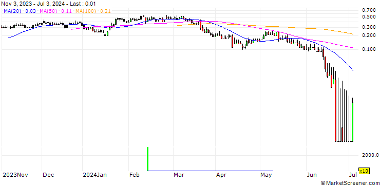 Chart DZ BANK/CALL/PVA TEPLA/20/0.1/20.09.24
