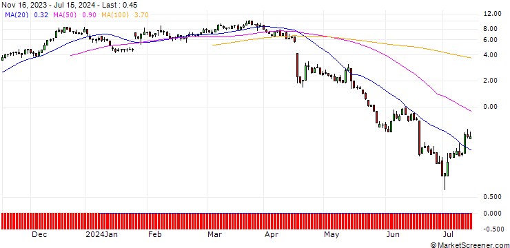 Chart DZ BANK/CALL/SARTORIUS VZ/300/0.1/20.09.24