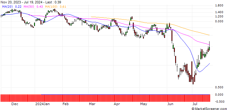 Chart DZ BANK/CALL/ORANGE/10/1/20.09.24