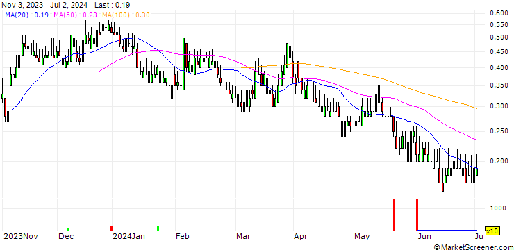 Chart DZ BANK/CALL/GRENKE/22.5/0.1/20.06.25