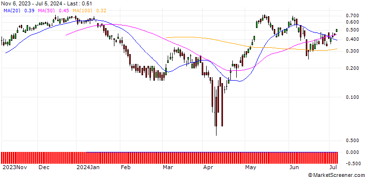 Chart DZ BANK/CALL/ENEL/6.25/1/20.09.24