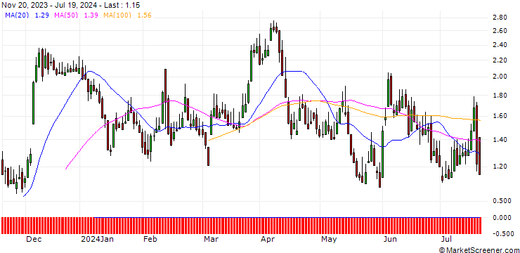 Chart DZ BANK/CALL/TUI AG/5.5/1/20.09.24