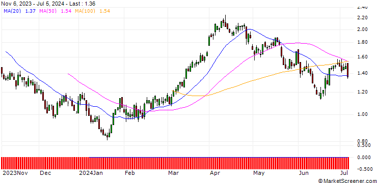 Chart SG/CALL/EXXON MOBIL/110/0.1/19.09.25