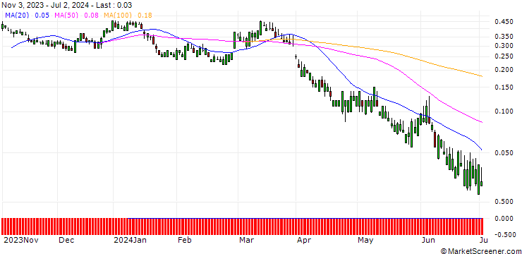 Chart SG/CALL/MONSTER BEVERAGE/62/0.1/20.09.24