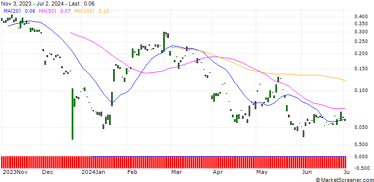 Chart CALL/NETEASE ADR/180/0.1/17.01.25