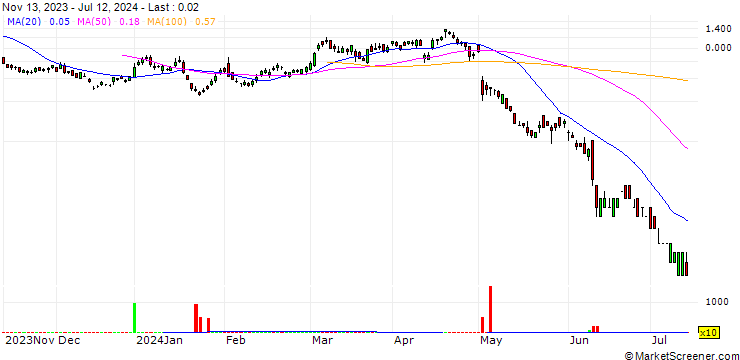 Chart SG/PUT/APPLE/175/0.1/20.09.24