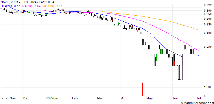 Chart SG/PUT/ERAMET/52/0.05/20.09.24