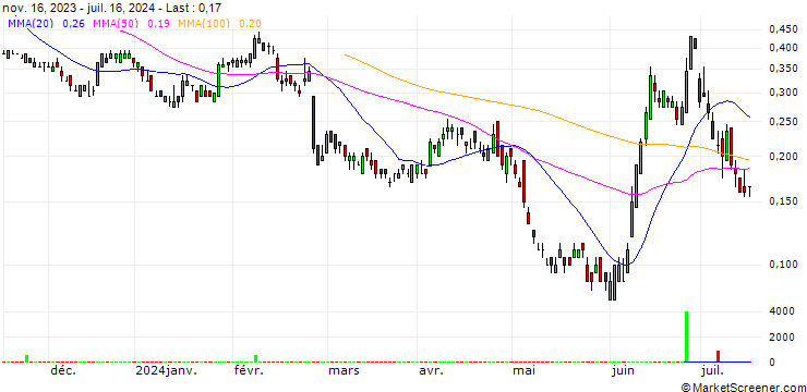 Chart SG/PUT/BOUYGUES/30/0.25/20.09.24