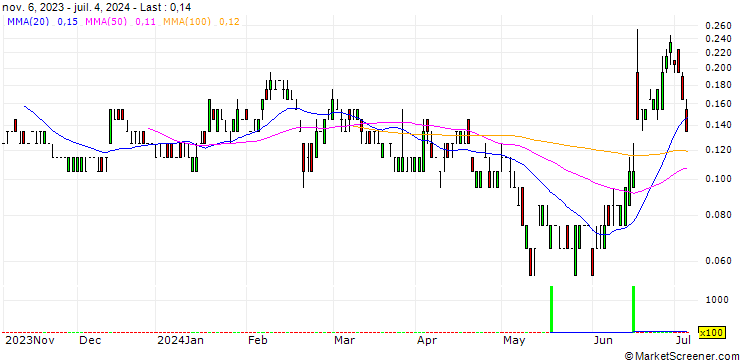 Chart SG/PUT/CARREFOUR/14/0.2/20.09.24