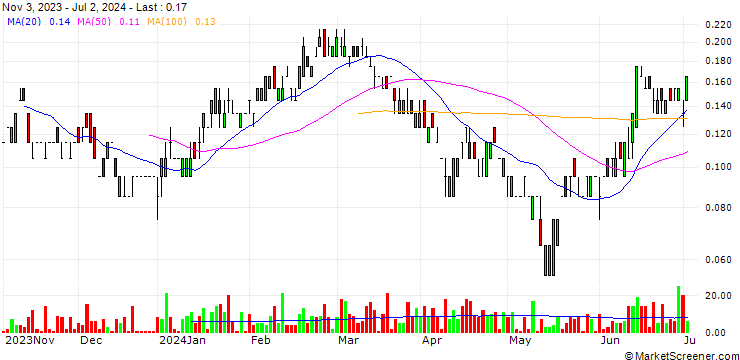 Chart SG/PUT/VALÉO/11/0.1/20.09.24