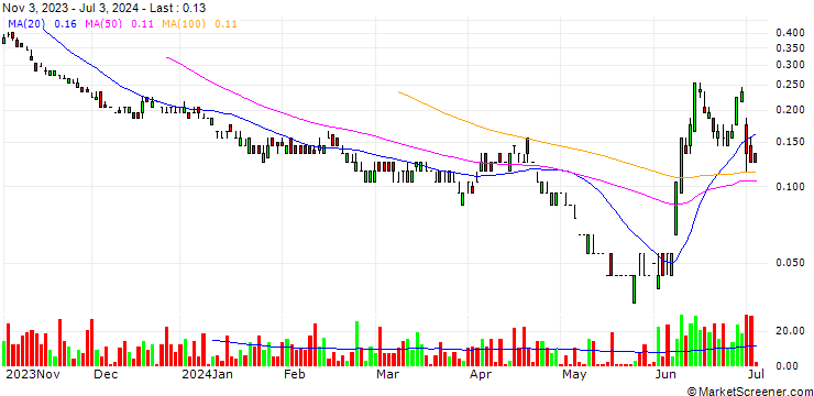 Chart SG/PUT/VINCI/90/0.1/20.09.24