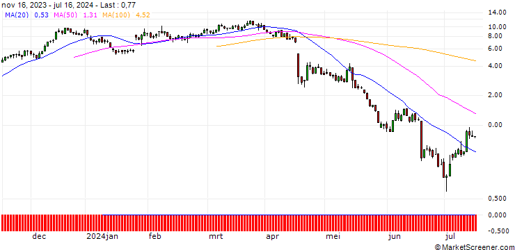 Chart DZ BANK/CALL/SARTORIUS VZ/280/0.1/20.09.24