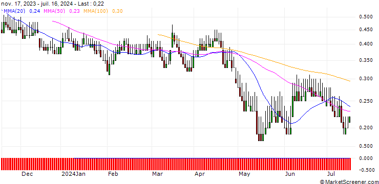 Chart DZ BANK/PUT/VONOVIA SE/24/0.1/19.12.25